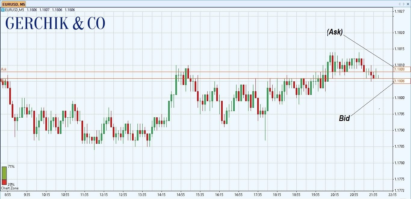 The Concept of Forex Spread and How to Calculate It