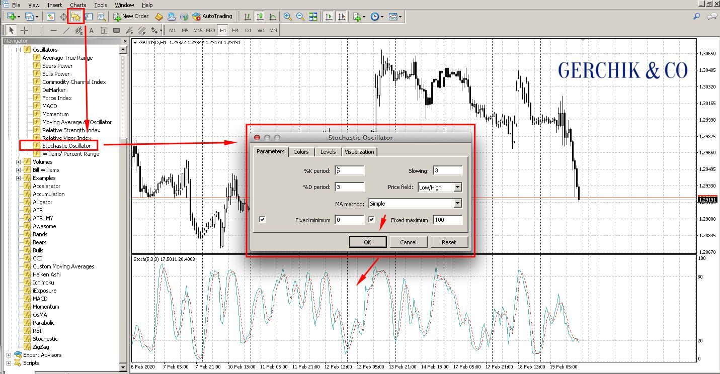 How to make money using the stochastic indicator