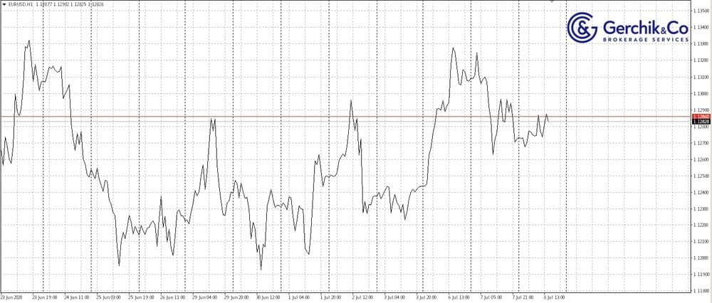 Things you might not know about Forex charts