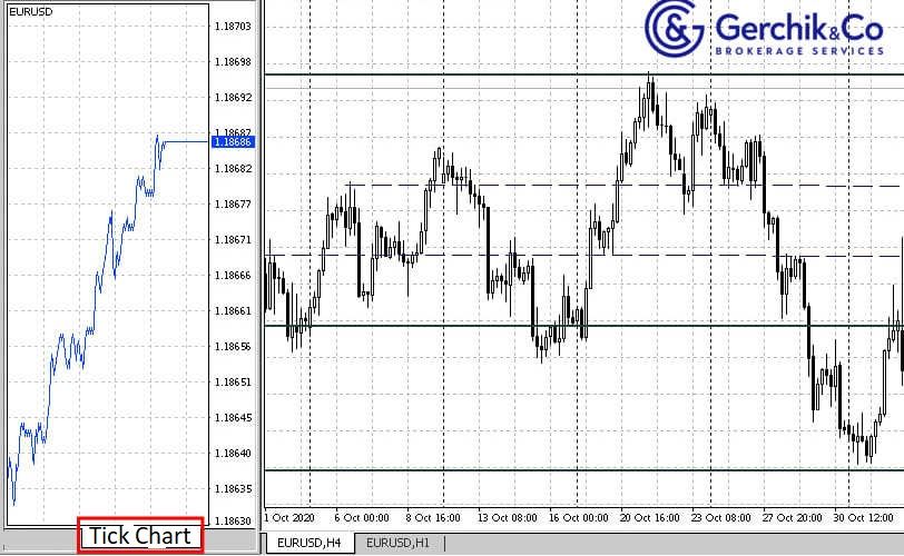 Tick chart trading: money-making strategy