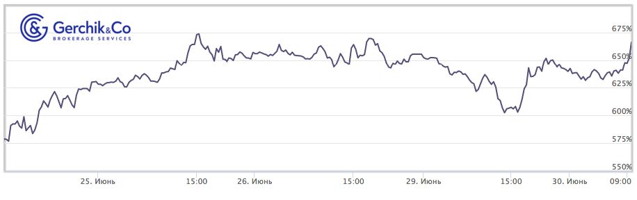 Сколько заработали TIMA-управляющие за период 23–29.06.2020