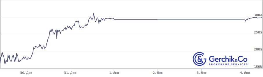 Сколько заработали TIMA-управляющие за период 29.12.2020–04.01.2021