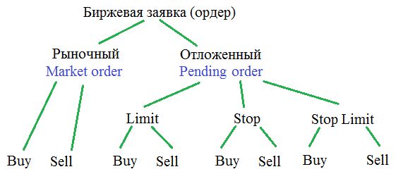 Виды рыночных ордеров на рынке Форекс