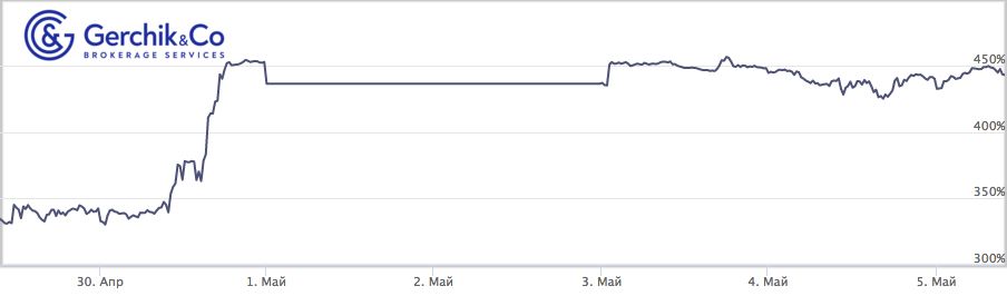 Сколько заработали TIMA-управляющие за период 29.04–05.05.2021