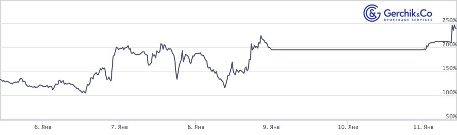 Сколько заработали TIMA-управляющие за период 05–11.01.2021