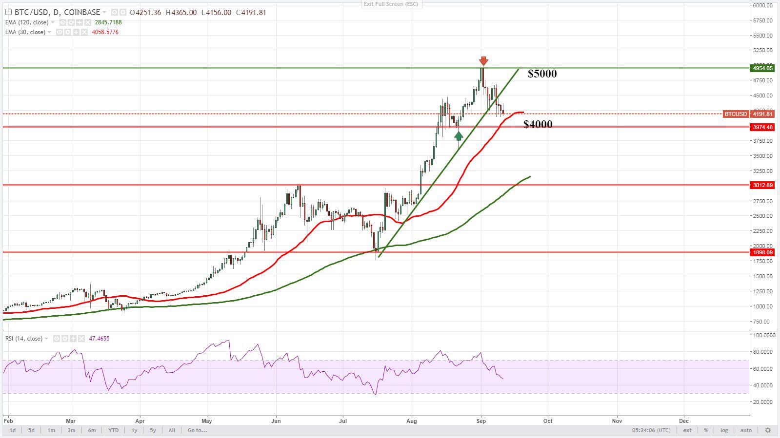 Bitcoin: покупай на слухах, продавай на фактах