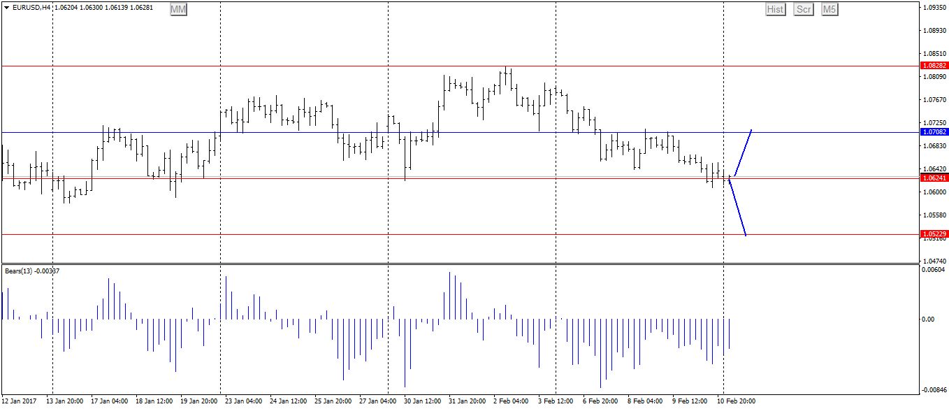 Технический анализ валютных пар 13.02.2017