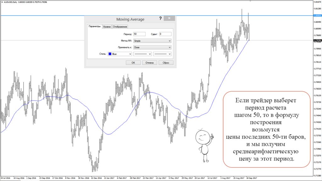 Индикатор «Скользящие средние» на рынке Форекс