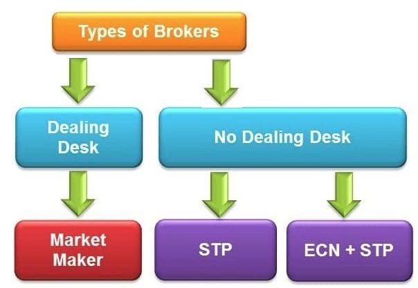 Типы брокеров. Преимущества STP-брокера