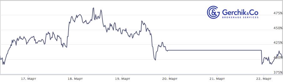 Сколько заработали TIMA-управляющие за период 16–22.03.2021