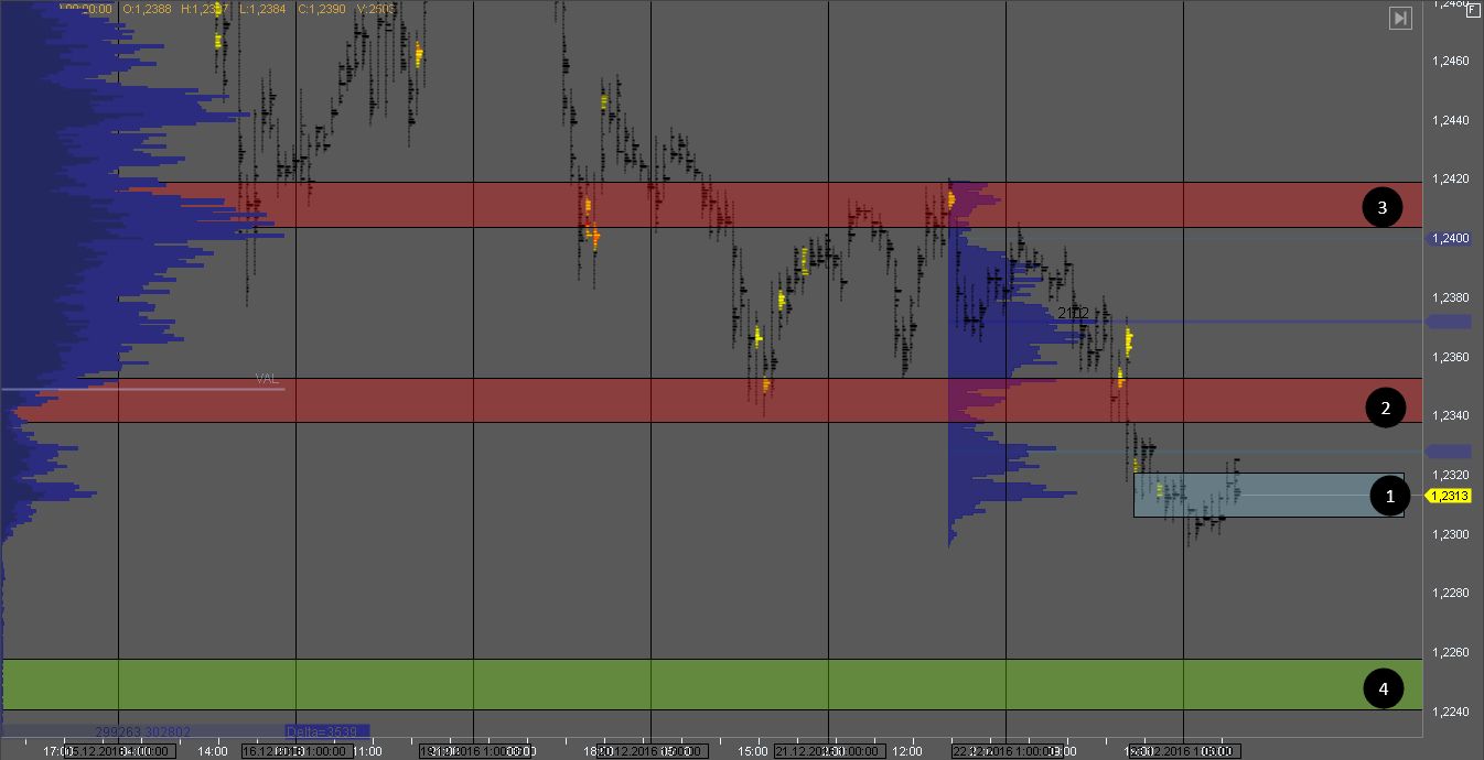 Анализ объемного профиля по основным торговым инструментам на 23.12.2016