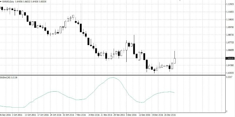 Индикатор стандартного отклонения Standard Deviation