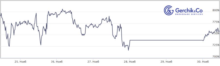 Сколько заработали TIMA-управляющие за период 24-30.11.2020